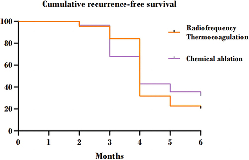 Figure 5 Kaplan-Meir analysis of recurrence-free survival in both groups. The Orange and purple lines represent the cumulative recurrence-free survival after radiofrequency thermocoagulation and chemical thoracic sympathectomy treatment, respectively. The horizontal coordinates represent 1 day postoperative, 1 month postoperative, 3 months postoperative, 6 months postoperative, 12 months postoperative, and 24 months postoperative, respectively.