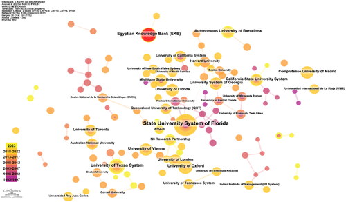 Figure 3. Co-institution network.