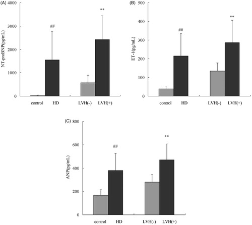 Figure 1. Cardiac marker levels in the HD patients and control group. NT-proBNP: N-terminal proBNP; ET-1: endothelin-1; ANP: atrial natriuretic peptide; LVH: left ventricular hypertrophy. ##p < .01 vs. control group; **p < .01 vs. patients without LVH.