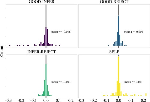 Figure 10. Histogram of subject-level random-effects correlations across all constructions by accumulator pair, weighted by probability of direction.