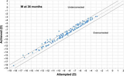 Figure 2 Plot of achieved vs attempted correction (predictability) for spherical equivalent (M) at 12, 24, and 36 months of follow-up.