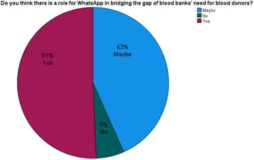 Figure 2 The impact of WhatsApp in bridging the gap between blood banks and blood donors in the participants’ view.