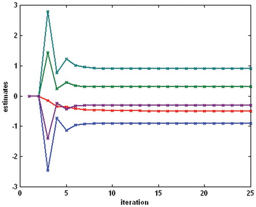 Figure 12. Example 2 – the process of parameter estimation for the nonlinear block (the top–down order of parameters is γ2, α3, γ3, γ1, α2).