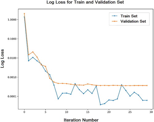 Figure 9. Training loss vs. validation loss (logarithmic)