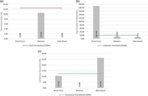 Figure 9. Anomaly association results for the NDSec-1 Wateringhole dataset. (a) Point (b) Collective (c) Contextual.