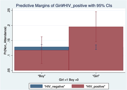 Figure 1. Predictive Margins of logit estimations for the interaction between Gender and HIV.