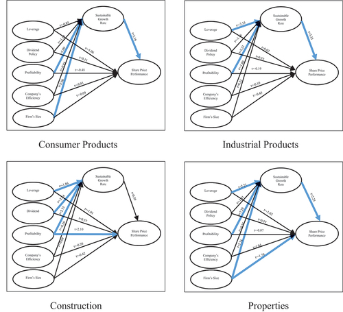 Figure 4. Mediation analysis on the relationship between the firm specific factors, SGR, and SPP for each industry.