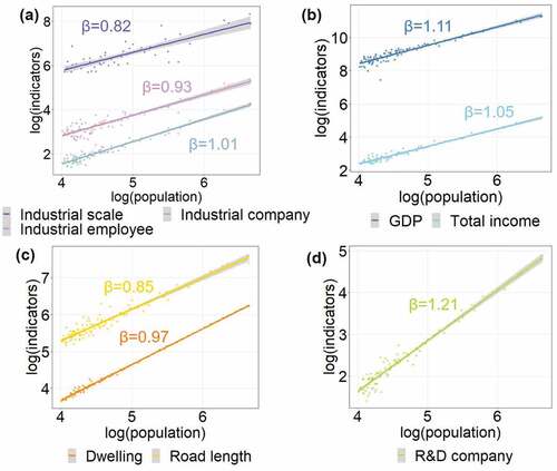 Figure 3. Urban scaling regression results. (a) Urban scaling of industrial features. (b) Urban scaling of economic indicators. (c) Urban scaling of infrastructure indicators. (d) Urban scaling of the innovation indicator.