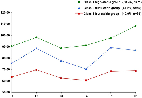 Figure 1 Trajectories patterns of resourcefulness of 12 months.