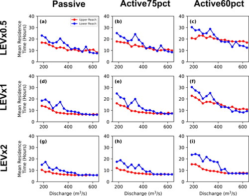 Figure B1.7. Comparison of mean residence time for the upper reach (red) and lower reach (blue) for passive (first column), active75pct (second column), and active50pct (third column) vertical movement scenarios for LEVx0.5 (a, b, and c, respectively), LEVx1 (d, e, and f, respectively), and LEVx2 (g, h, and i, respectively).