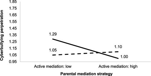 Figure 6 Interaction effect between active mediation and restrictive mediation upon cyberbullying perpetration (non-intrusive inspection: high). The solid line represents cyberbullying perpetration under the low level of restrictive mediation. The dotted line represents cyberbullying perpetration under the high level of restrictive mediation.