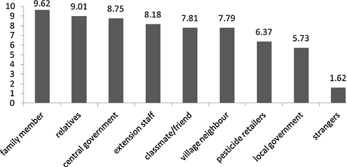 Fig. 5 Scores of trust in different groups of people.