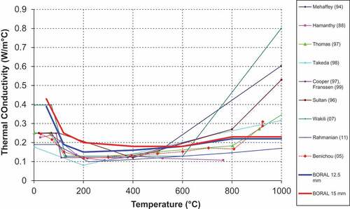 Figure 4. Comparison of the thermal conductivity of the two GYPROC FIREBLOC gypsum plasterboards experimented with foreign research findings