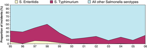 Figure 1.  S. Enteritidis and S. Typhimurium in British turkey flocks (1995 to 2006).