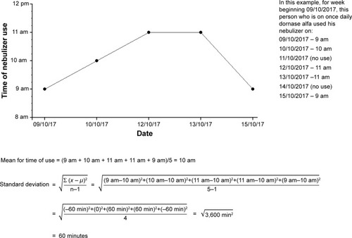 Figure 1 An example to illustrate the calculation of SD as a measure of variability for the time of nebulizer use.