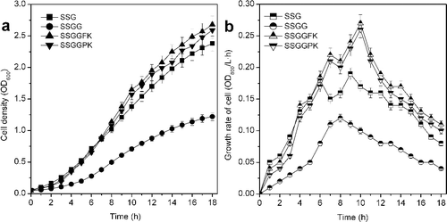 Figure 3. Effect of modification of the PTS system on the cell density (a) and cell growth rate (b) in expression of GDH protein by E. coli (P < 0.05).