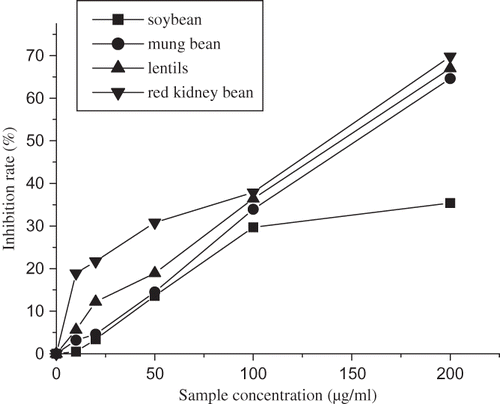Figure 2 DPPH radical scavenging activity for legume samples.