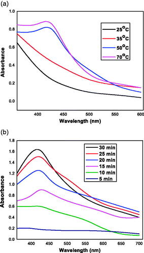 Figure 2. (a) UV–vis spectra of synthesized FILE-AgNPs at different temperatures. (b) UV–vis spectra of synthesized FILE-AgNPs at different time intervals.