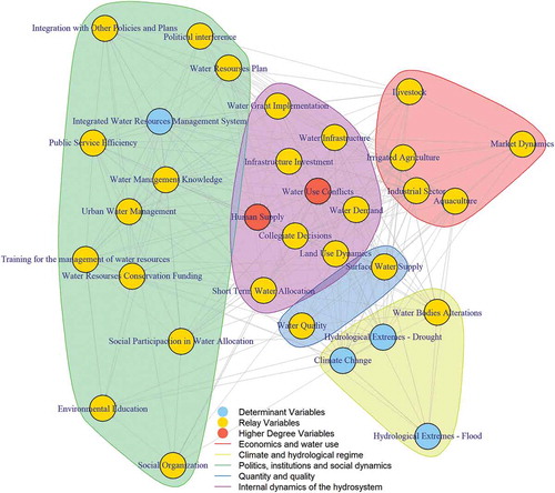 Figure 8. Qualitative clustering. Source: Author