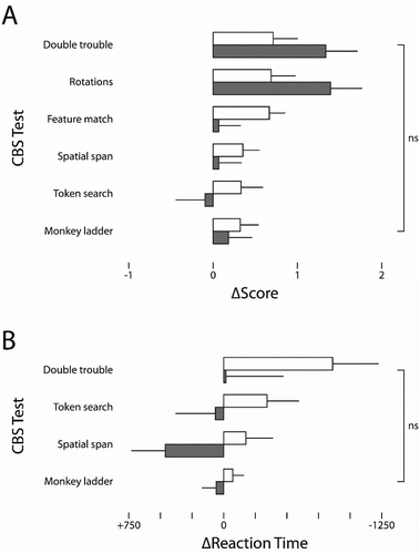 Figure 2. The effect of the Brain Balance programme on cognitive task performance. (a) Paired bar plots depict the difference score (post-test minus pre-test) of six Cambridge brain sciences tasks, tested before and after the BB programme (red bars) or before and after a comparable period of time (control group; grey bars). Interaction: (F5, 105 = 2.03, p = .080, adj. ηp2 = .088). (b) Same as in (A), but for differences in reaction time. Interaction: (F2.05, 41.02 = 0.93, p = .406, adj. ηp2 = .044).