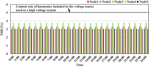 Figure 15. THD of each node voltage with proposed control.