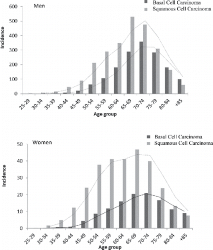 Figure 3. Distribution of occupational basal cell carcinoma and squamous cell carcinoma incidence by age and sex in 2011.