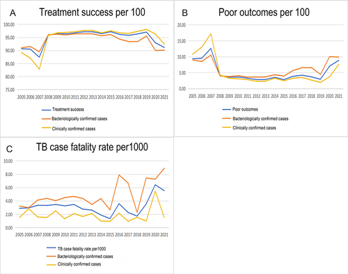 Figure 3 The changes of TB treatment outcomes in Shandong province,2005–2021.(A) The changes of TB treatment success rates; (B) The changes of TB treatment poor outcomes rates; (C) The changes of TB case fatality rates.