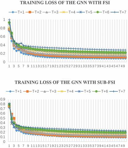 Figure 2. Training loss of the forecasting steps.