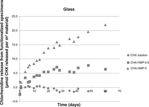 Figure 8 CHX release from nanoparticle-functionalized glass covers slips, expressed in μmol CHX released per unit surface area of specimen, as a function of time.Notes: The CHX-HMP-5 nanoparticles showed a sustained release of soluble CHX over the 60-day measurement period, which did not appear to be approaching a plateau at the completion of the experiment. The CHX-HMP-0.5 nanoparticles showed a release that was sustained for around 20–25 days, and then, the concentration stabilized, indicating that the specimen was releasing little or no further CHX. The control specimens exposed to the aqueous solution of CHX did not show any release of CHX.Abbreviations: CHX, chlorhexidine; CHX-HMP-0.5, chlorhexidine hexametaphosphate (0.5 mmol L−1); CHX-HMP-5, chlorhexidine hexametaphosphate (5 mmol L−1).