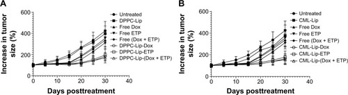 Figure 4 Effects of liposomal formulations of etoposide and doxorubicin against BAP-induced tumors.Notes: Mice treated with (A) DPPC-Lip-(Dox + ETP), (B) CML-Lip-(Dox + ETP), or showed delayed tumor growth as compared to free drugs (P<0.001); Data are values ± SD (n=10 at initiation of therapy; the number varies at later time points due some mortalities).Abbreviations: BAP, benzopyrene; CML-Lip, camel milk phospholipids liposomes; Dox, doxorubicin; DPPC-Lip, 1,2 dipalmitoyl-sn-glycero-3-phosphatidylcholine liposomes; ETP, etoposide; SD, standard deviation.