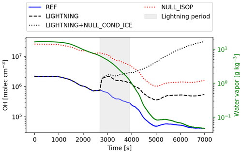 Fig. 5. Evolution of OH along the trajectory A (see 3) for the REF (blue solid line), LIGHTNING (black dashed line), LIGHTNING + NULL_COND_ICE (black dotted line), NULL_ISOP (red dotted line) simulations as well as concentration of water vapour (or H2O, green solid line) as a function of time. Grey shaded area shows lightning period.