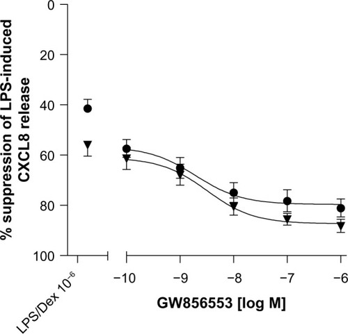 Figure 6 Reversal of corticosteroid insensitivity in PBMCs of COPD patients.