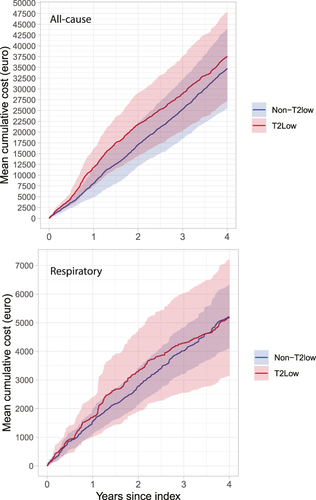 Figure 4 Mean cumulative function (mean and 95% CI) of all-cause healthcare costs during follow-up in severe uncontrolled T2 low vs non-T2 low patients.