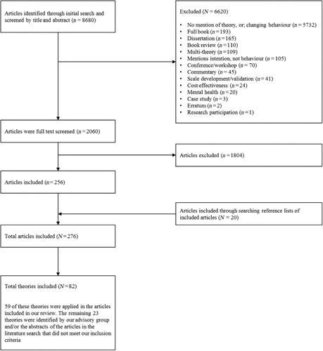 Figure 1. Flow chart of study and theory selection.