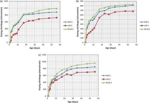 Figure 4. Drying shrinkage with age for mortars produced with (a) w/b = 0.5, (b) w/b = 0.2, and (c) w/b = 0.3.