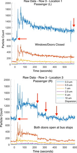 Figure 4. Particle count time-series waveforms from transit bus test with arrows indicating the baseline noise floor (left) and any decreases in aerosol residence (right). (a) shows sensor data from single location with all windows closed. (b) Shows a step function decrease effect when both doors were opened at bus stops.