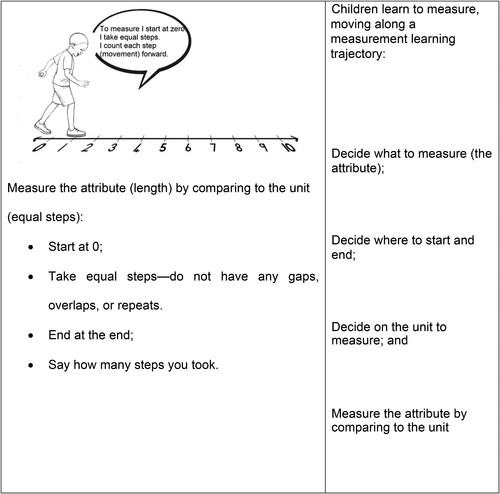 Figure 8. The measurement learning trajectory.Source: Roberts et al. (Citation2021: 188)