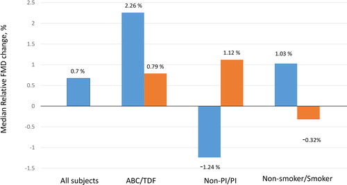 Figure 2. Median 6-week changes in brachial artery flow-mediated dilation with telmisartan therapy. ABC: abacavir; TDF: tenofovir; PI: protease inhibitor.