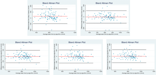 Figure 3. Bland Altman plots of non-wear time algorithm comparisons for estimates of wear time (min/day).