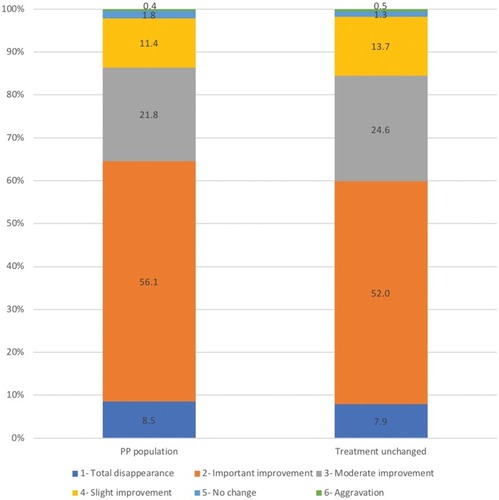 Figure 3 Global effectiveness at follow-up after 2–3 months of use of the cosmetic product in combination with medical anti-acne therapy in the per protocol (PP) population (N=3746) and in the subpopulation of patients whose medical anti-acne treatment remained unchanged at inclusion (N=859). Global effectiveness was measured by the physician with a 6-point scale from 1 (total disappearance) to 6 (aggravation). The percentages of patients with each score are shown.