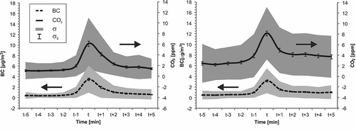 Figure 7. Events of high BC and corresponding CO2 concentrations at (a) DX and (b) FS. The minimum concentration measured during each event was taken as baseline. Events were centered at the time when the maximum BC concentration was measured (t). Average concentrations 5 min before and 5 min after are shown along with standard deviations (σ) and uncertainties of the mean (σ x ).