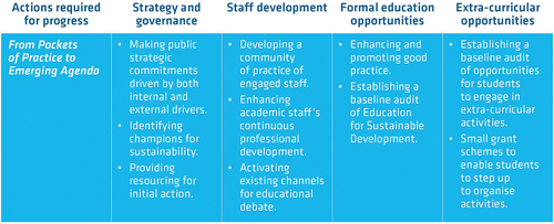 Figure 3. Actions required for progress from Pockets of Practice to Emerging Agenda.