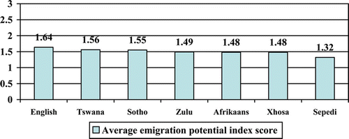 Figure 9: Emigration potential by home language