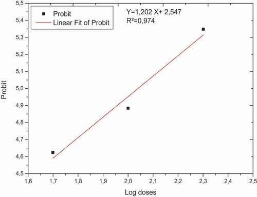 Figure 3. Regression line for corrected mortality of T.confusum as a function of the doses decimal logarithms