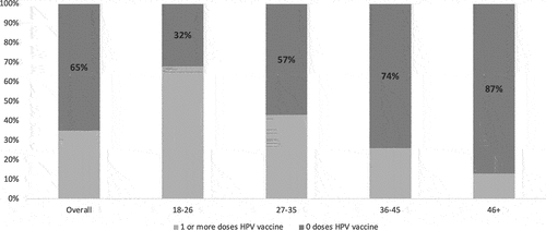 Figure 1. Initiation of HPV vaccination overall and by age among gay and bisexual men and transgender women who current PrEP users (N = 274).