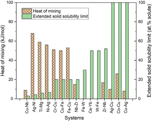 Figure 11. Plot showing the relationship between heat of formation and the extended solid solubility limits achieved in alloy systems with a positive heat of mixing. It may be noted qualitatively that higher solid solubility limits have been achieved in alloy systems with a low positive heat of mixing and lower solubilities in systems with a high positive heat of mixing. That is these two parameters move in opposite directions.