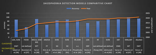 Figure 4. Chart describing schizophrenia detection methods.Chart describing motor imagery classification technique is discribe in Figure 4.