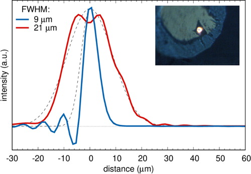 Figure 4. Laser focus profiles without and with beam shaping (blue and red lines, respectively). The unshaped peak has been downscaled to enable comparison of the two beam shapes. Dashed lines represent Gaussian fits from which we derived FWHM values. Inset photo: Heating of a platinum foil in a DAC at 20 GPa with the PM without beam shaping. The black dot in the center of the hot spot is the pinhole entrance to the spectrometer for temperature measurement.
