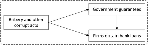 Figure 1. The role of government guarantees in corruption affecting firm financing.