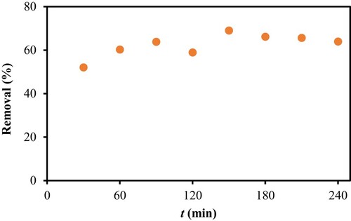 Figure 1. Percentage removal of CV by PS as a function of time.